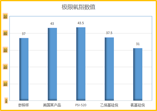 无卤电缆提升氧指数