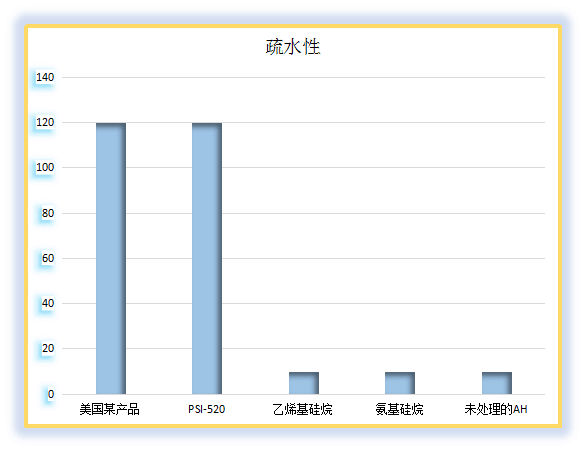 无机填料疏水图