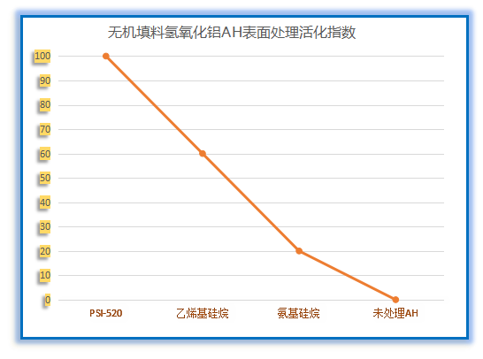 无机填料表面处理