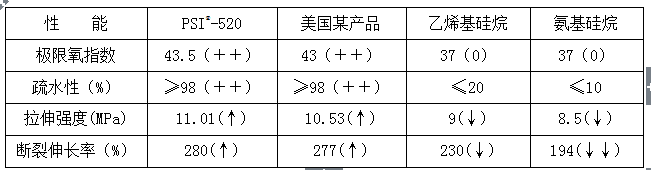 520在无卤电料中力学性能对比